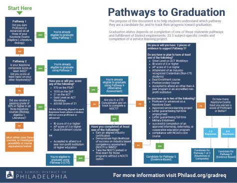 A map of all the Pathways to Graduation provided.