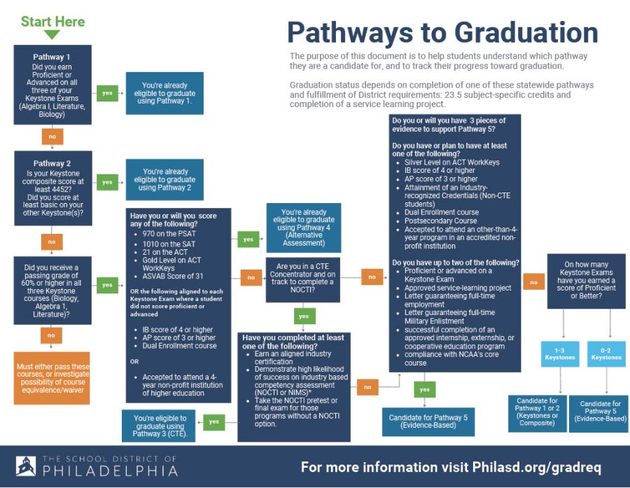 A+map+of+all+the+Pathways+to+Graduation+provided.